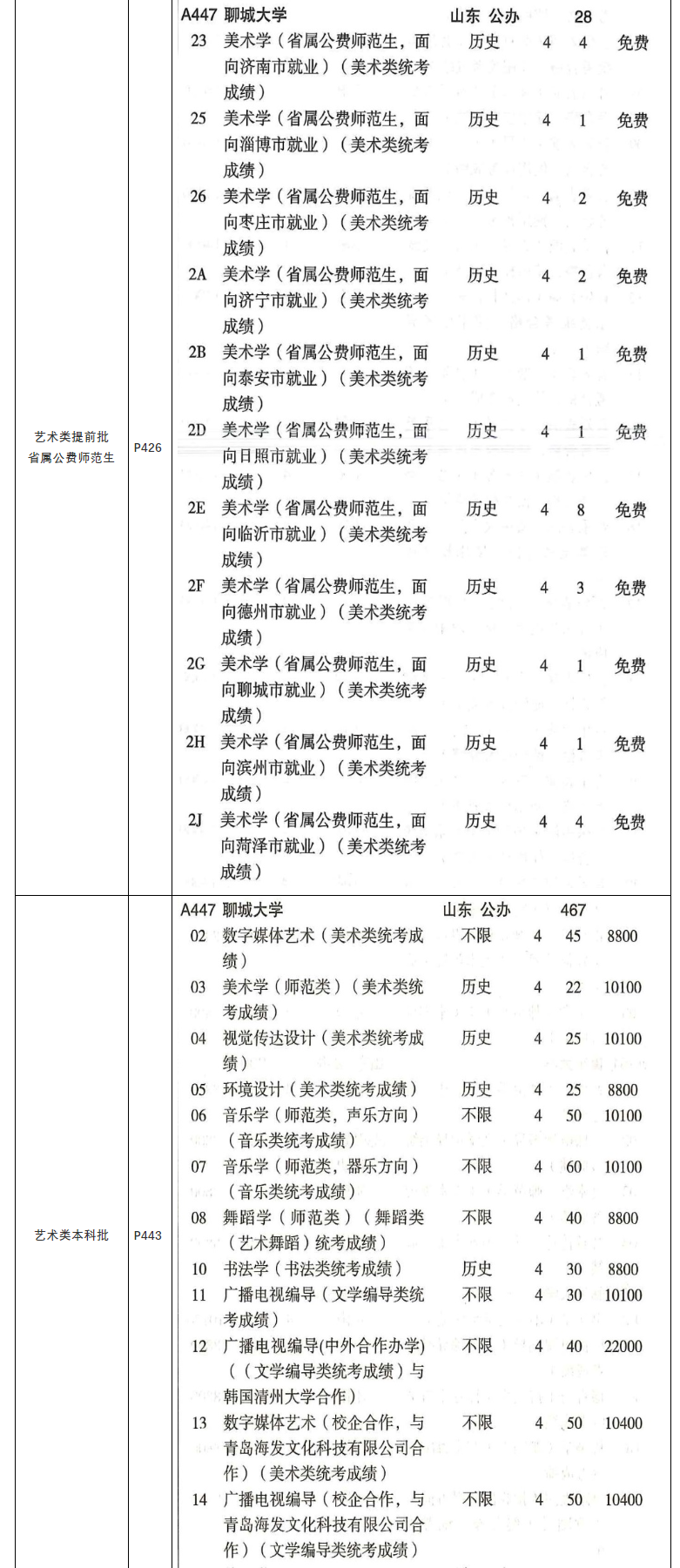 聊城大學(xué)藝術(shù)類學(xué)費多少錢一年（附各專業(yè)收費標準）