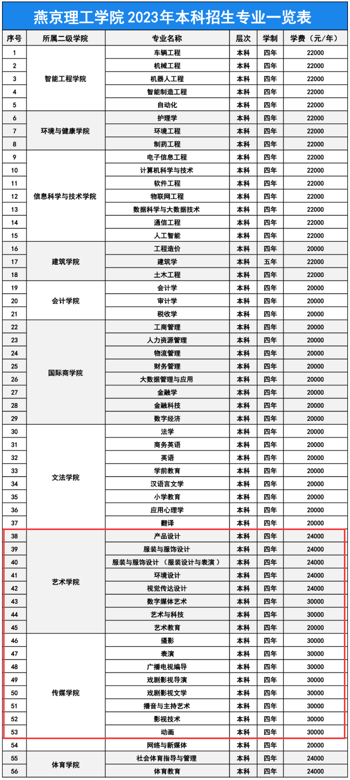 燕京理工學院藝術(shù)類學費多少錢一年（附各專業(yè)收費標準）
