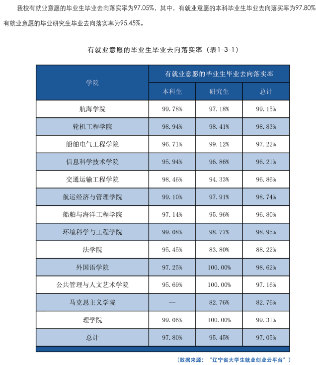 大連海事大學就業(yè)率怎么樣,就業(yè)前景好嗎？
