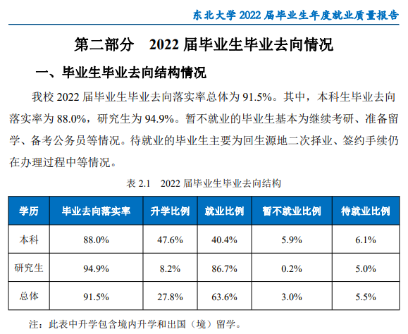 東北大學(xué)就業(yè)率怎么樣,就業(yè)前景好嗎？
