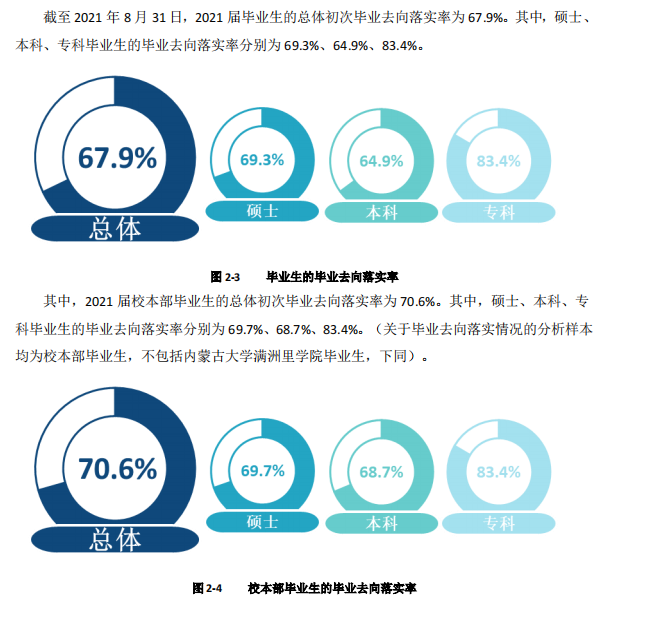 內(nèi)蒙古大學(xué)就業(yè)率怎么樣,就業(yè)前景好嗎？