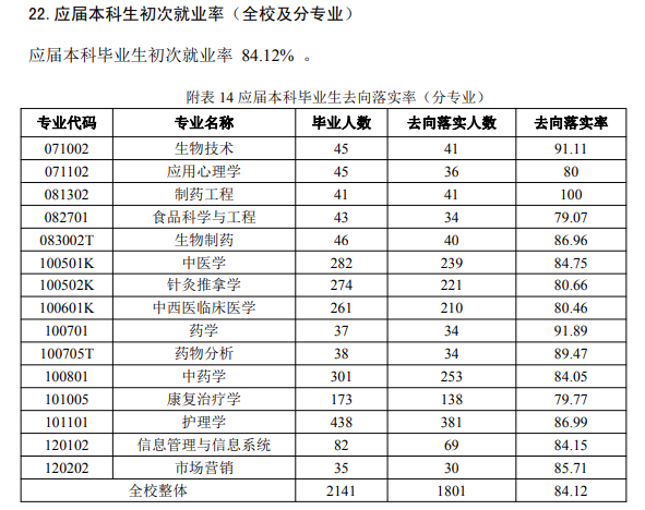 山西中醫(yī)藥大學就業(yè)率怎么樣,就業(yè)前景好嗎？