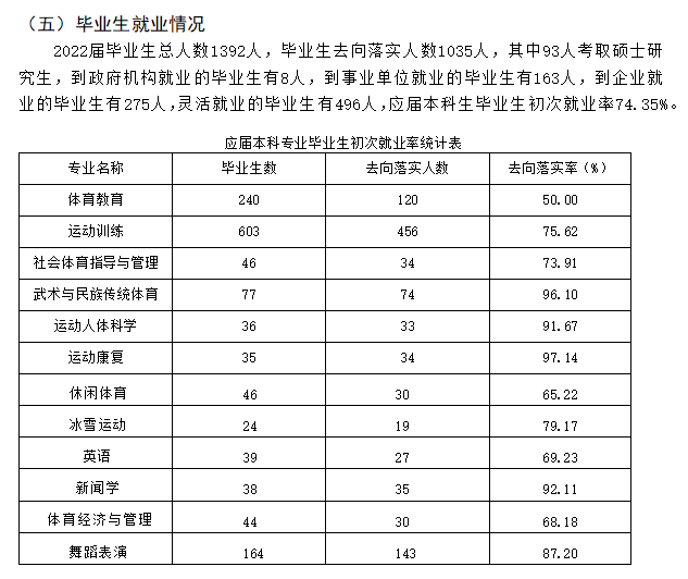哈爾濱體育學(xué)院就業(yè)率怎么樣,就業(yè)前景好嗎？