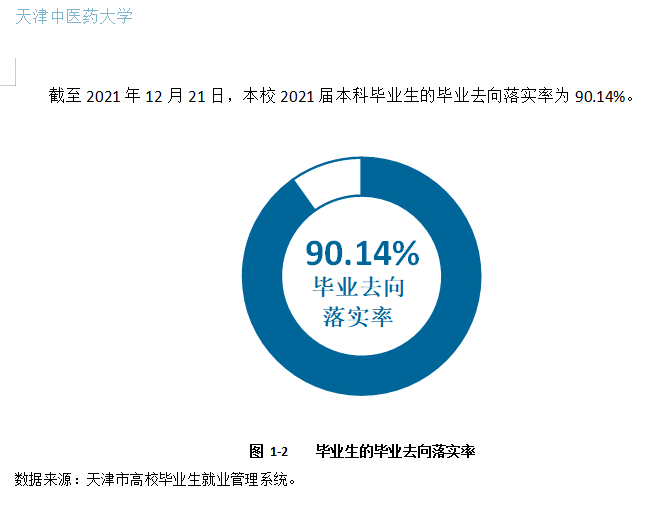 天津中醫(yī)藥大學(xué)就業(yè)率怎么樣,就業(yè)前景好嗎?