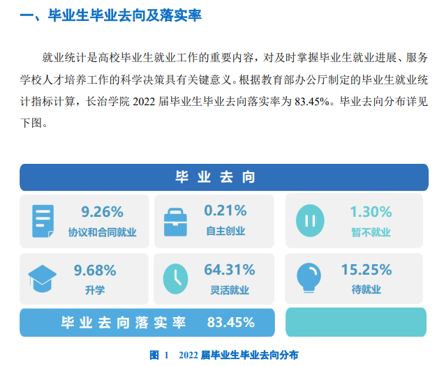 長治學(xué)院就業(yè)率怎么樣,就業(yè)前景好嗎？