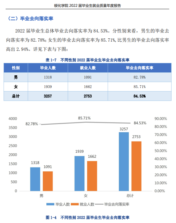 綏化學(xué)院就業(yè)率怎么樣,就業(yè)前景好嗎？