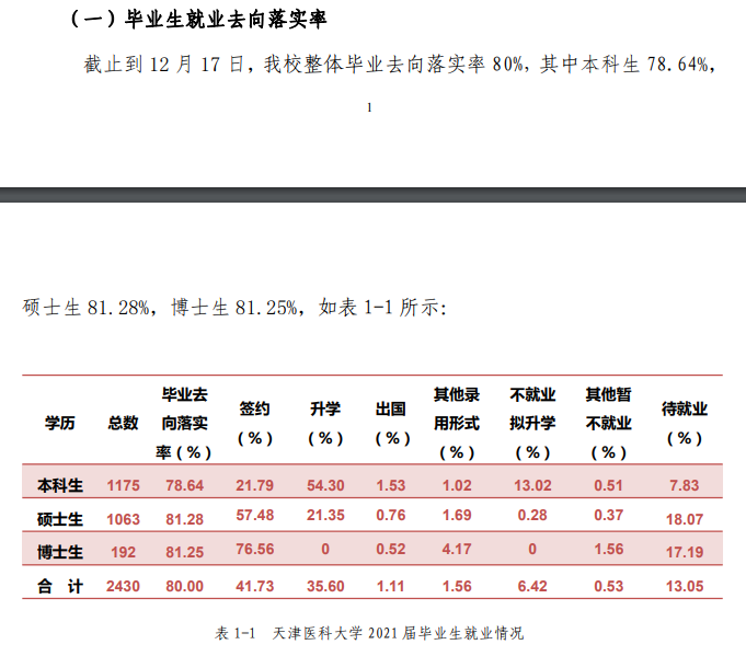 天津醫(yī)科大學(xué)就業(yè)率怎么樣,就業(yè)前景好嗎？