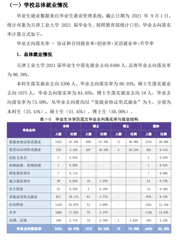 天津工業(yè)大學(xué)就業(yè)率怎么樣,就業(yè)前景好嗎？