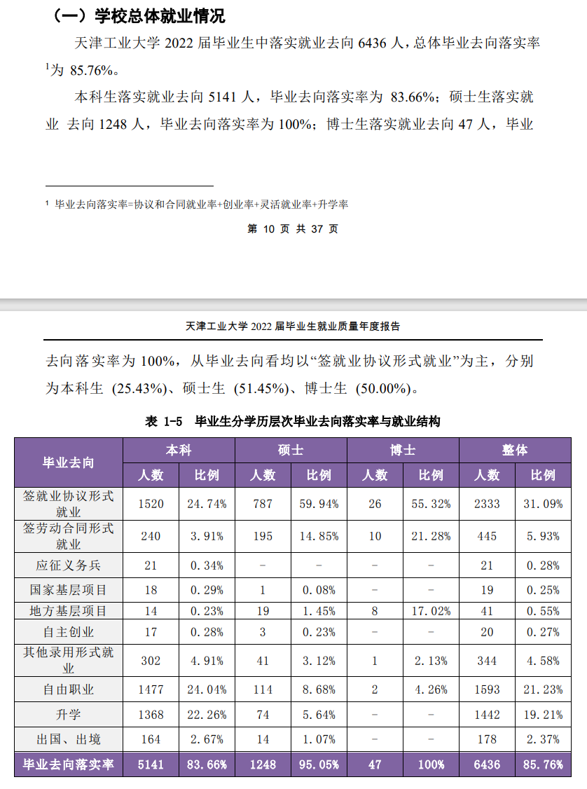 天津工業(yè)大學(xué)就業(yè)率怎么樣,就業(yè)前景好嗎？