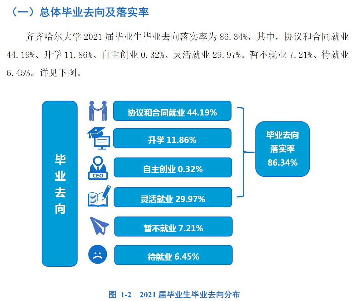 齊齊哈爾大學就業(yè)率怎么樣,就業(yè)前景好嗎？