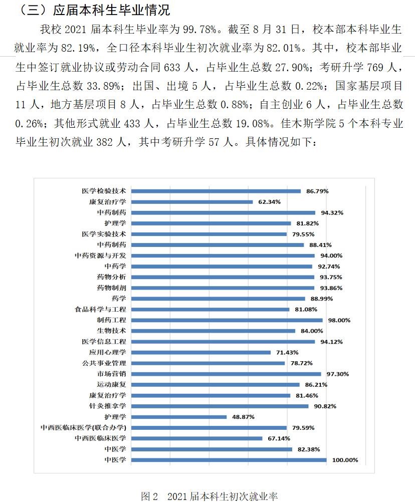 黑龍江中醫(yī)藥大學(xué)就業(yè)率怎么樣,就業(yè)前景好嗎？