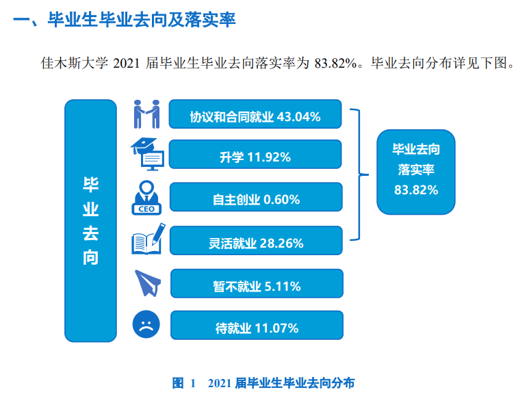 佳木斯大學(xué)就業(yè)率怎么樣,就業(yè)前景好嗎？