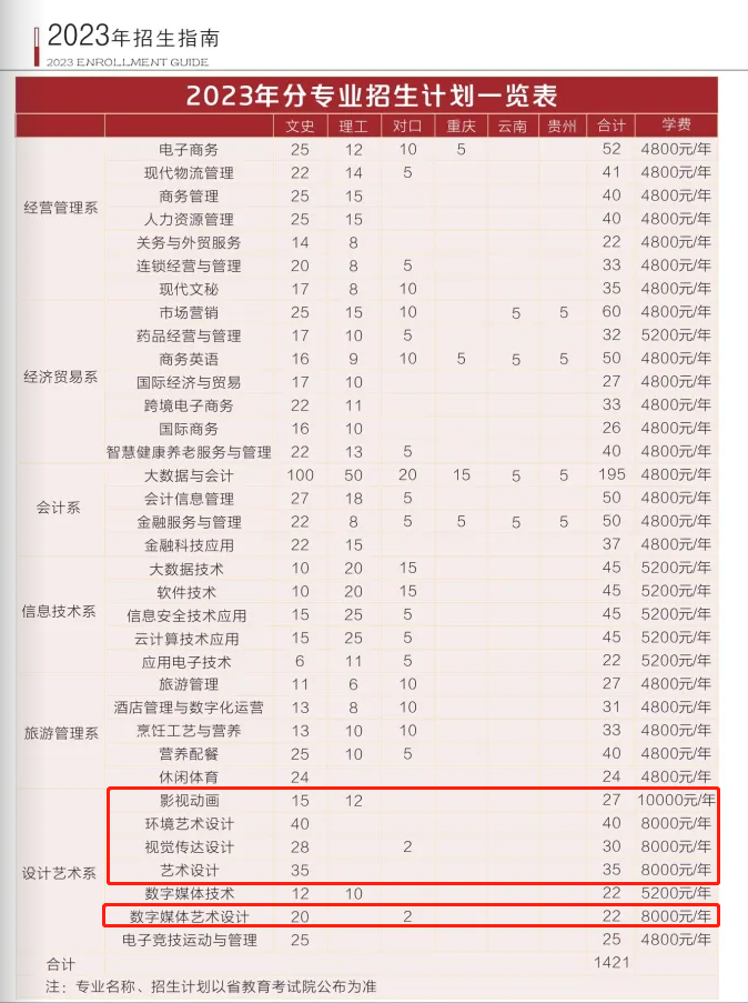 四川商務(wù)職業(yè)學(xué)院藝術(shù)類學(xué)費多少錢一年（附各專業(yè)收費標(biāo)準(zhǔn)）