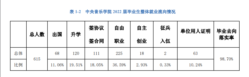 中央音樂學(xué)院就業(yè)率怎么樣,就業(yè)前景好嗎？