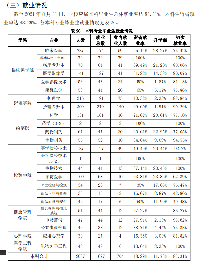 吉林醫(yī)藥學(xué)院就業(yè)率怎么樣,就業(yè)前景好嗎？