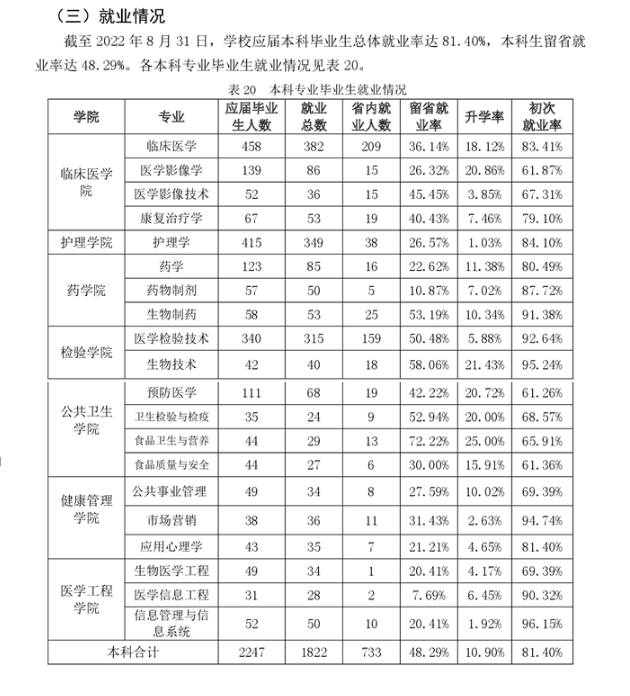 吉林醫(yī)藥學(xué)院就業(yè)率怎么樣,就業(yè)前景好嗎？