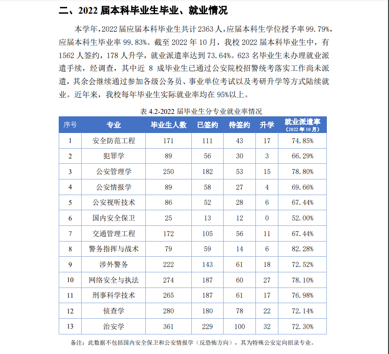 中國人民公安大學就業(yè)率怎么樣,就業(yè)前景好嗎？