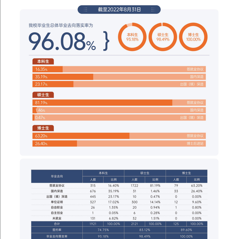 對外經(jīng)濟貿(mào)易大學(xué)就業(yè)率怎么樣,就業(yè)前景好嗎？