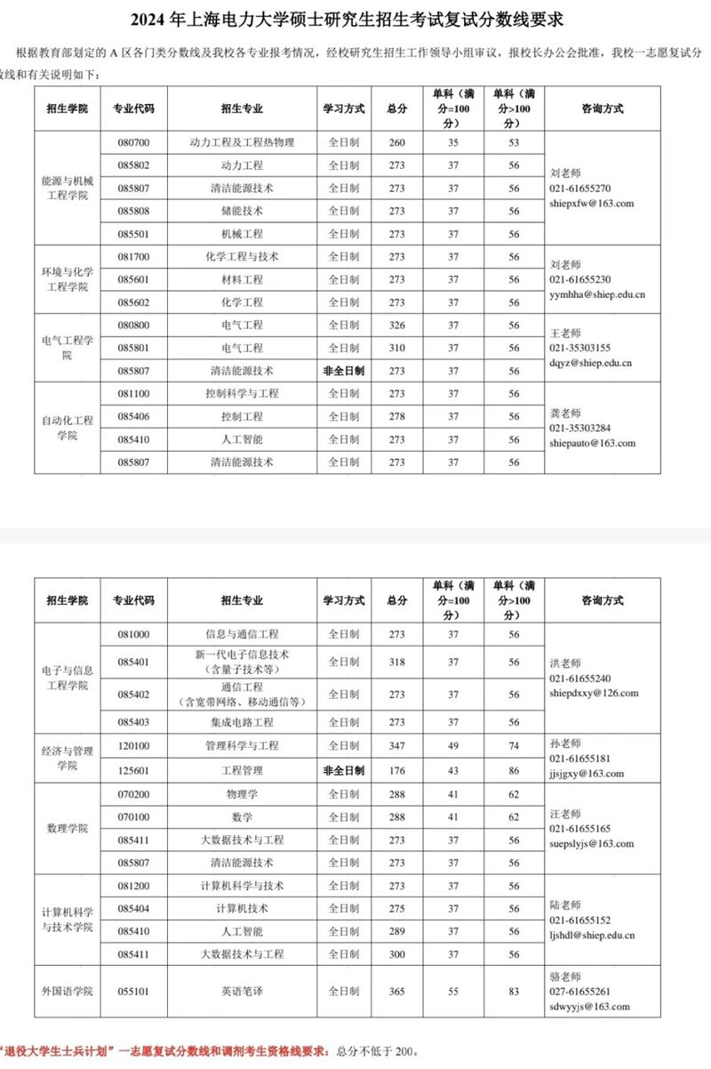 2024年上海電力大學(xué)研究生分數(shù)線一覽表（含2023年歷年）