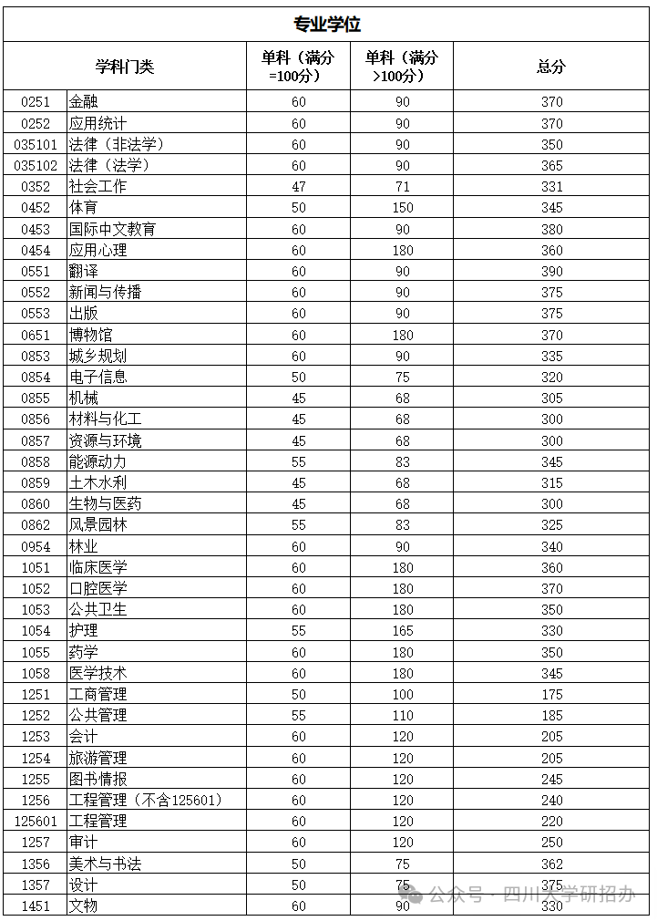 2024年四川大學研究生分數(shù)線一覽表（含2023年歷年）