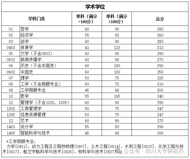 2024年四川大學研究生分數(shù)線一覽表（含2023年歷年）