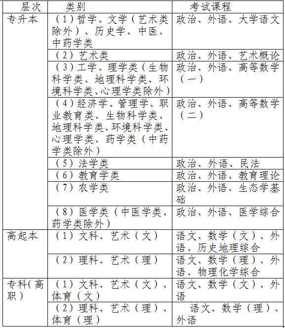 成考科目有哪些,滿分和考試時長是多少