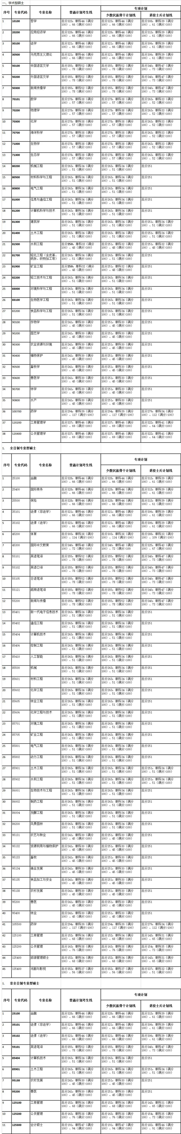 2024年廣西大學(xué)研究生分?jǐn)?shù)線一覽表（含2023年歷年）