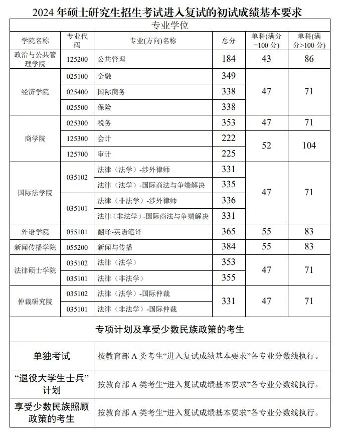 2024年西南政法大學(xué)研究生分?jǐn)?shù)線一覽表（含2023年歷年）