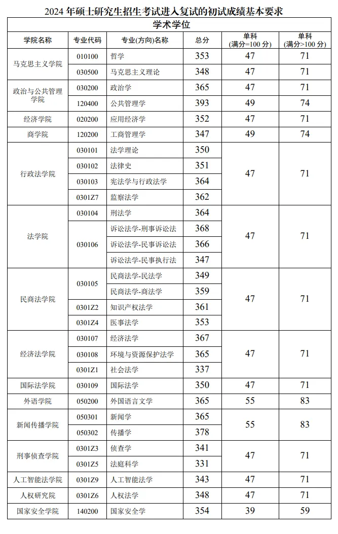 2024年西南政法大學(xué)研究生分?jǐn)?shù)線一覽表（含2023年歷年）