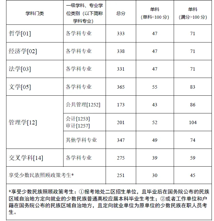 2024年西南政法大學(xué)研究生分?jǐn)?shù)線一覽表（含2023年歷年）