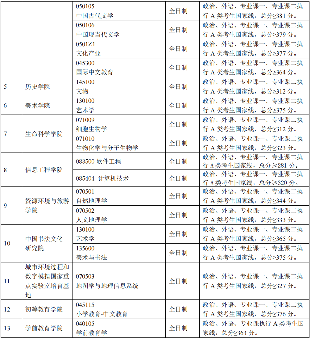2024年首都師范大學(xué)各專業(yè)考研復(fù)試分?jǐn)?shù)線一覽表（含2023年）