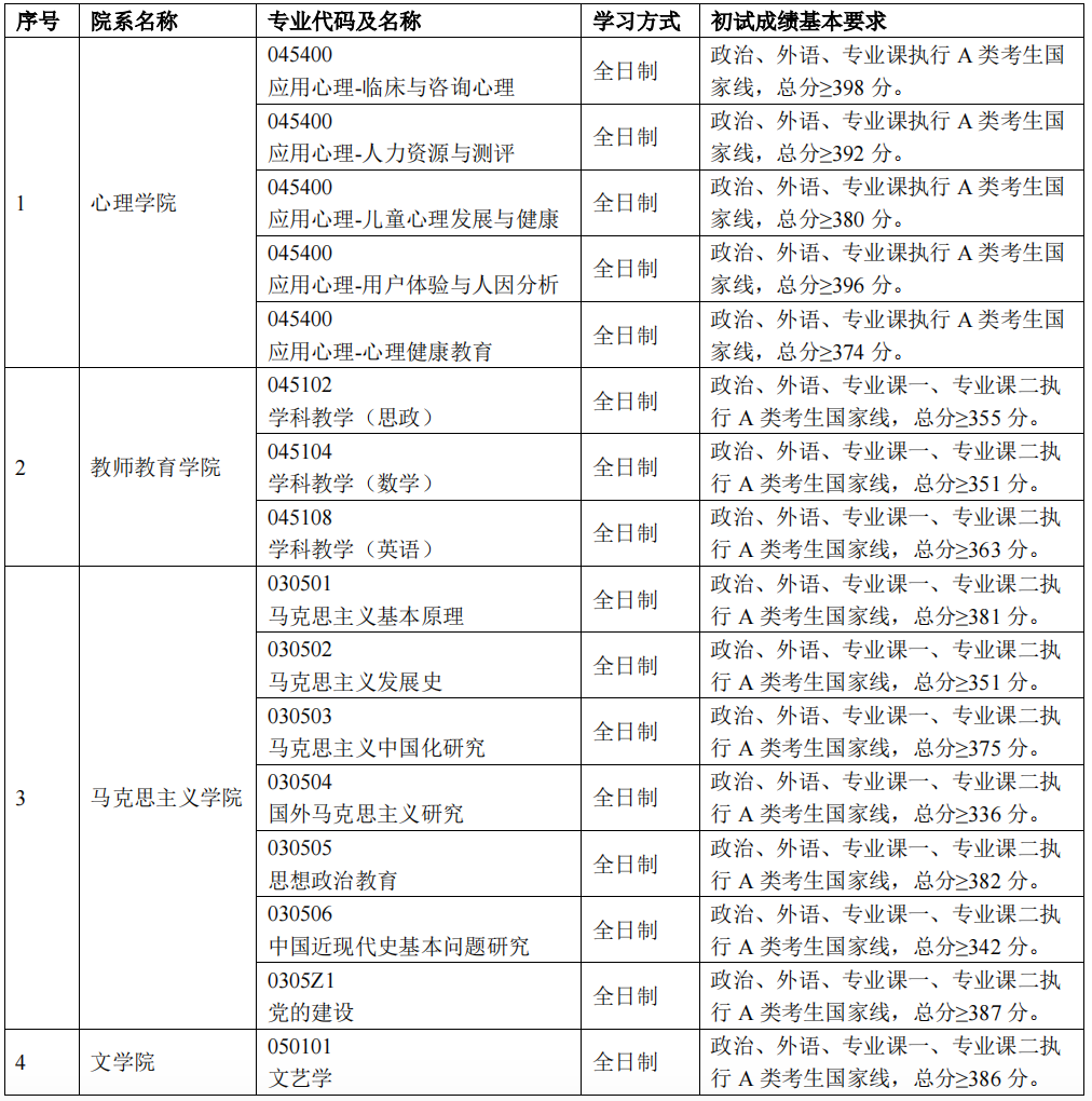 2024年首都師范大學(xué)各專業(yè)考研復(fù)試分?jǐn)?shù)線一覽表（含2023年）