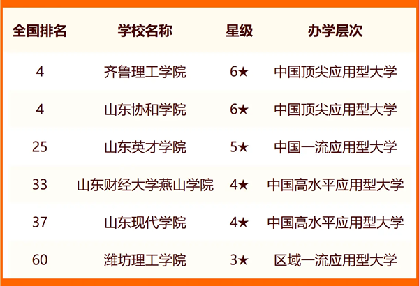 2024年濟南市大學排名一覽表(43所)