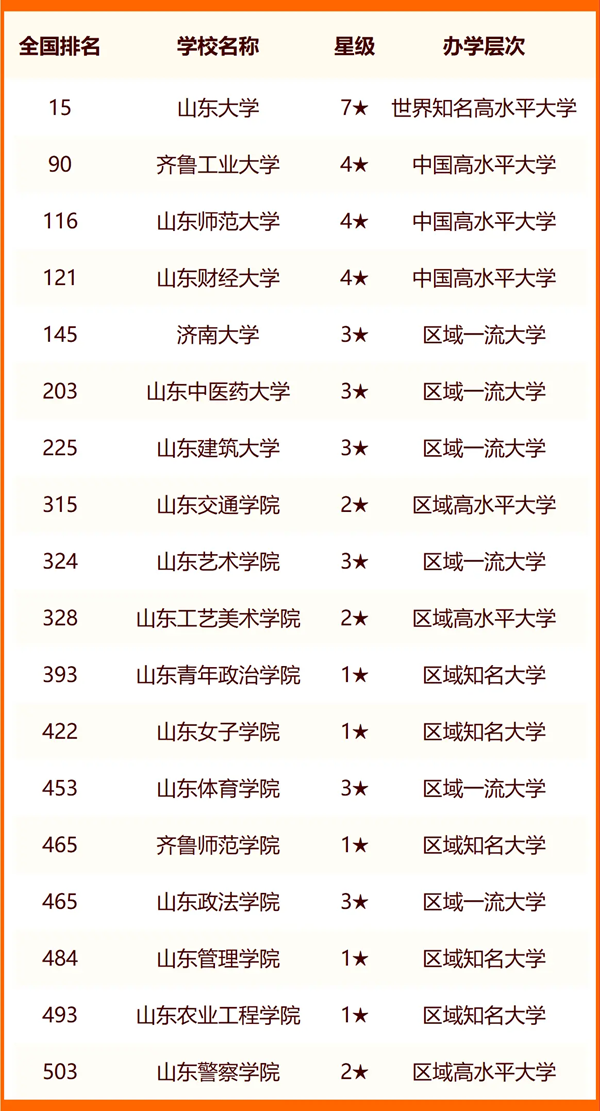 2024年濟南市大學排名一覽表(43所)