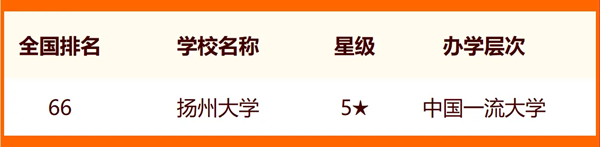 2024年揚州市大學排名一覽表(9所)