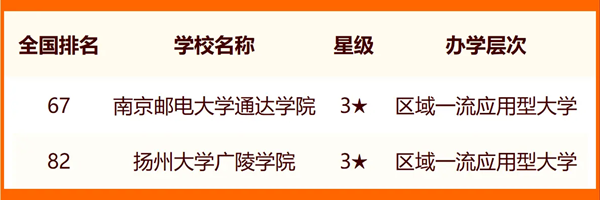 2024年揚州市大學排名一覽表(9所)