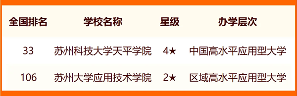 2024年蘇州市大學排名一覽表(25所)