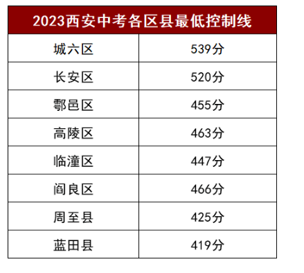 2024年西安中考錄取分數(shù)線,西安中考多少分能上高中？