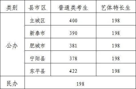 2024年泰安中考錄取分?jǐn)?shù)線,泰安中考多少分能上高中？