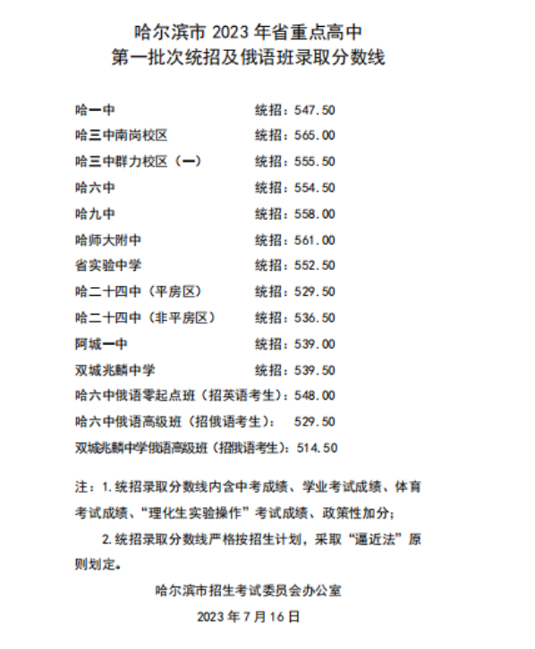 2024年哈爾濱中考錄取分?jǐn)?shù)線,哈爾濱中考多少分能上高中？