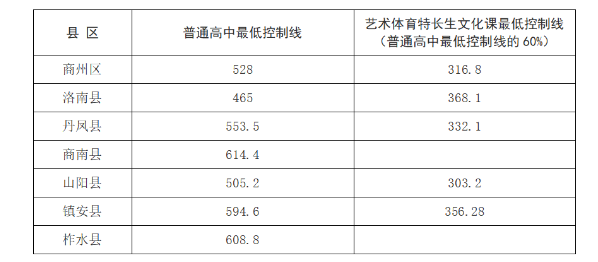 2024年商洛中考錄取分數(shù)線,商洛中考多少分能上高中？