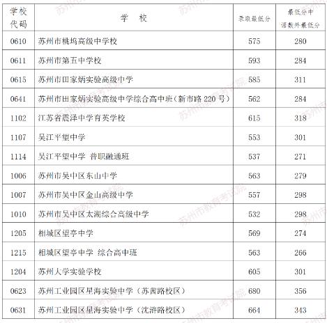2024年蘇州中考錄取分?jǐn)?shù)線,蘇州中考多少分能上高中？