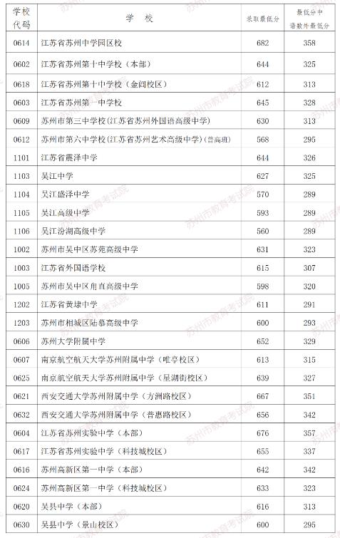 2024年蘇州中考錄取分?jǐn)?shù)線,蘇州中考多少分能上高中？