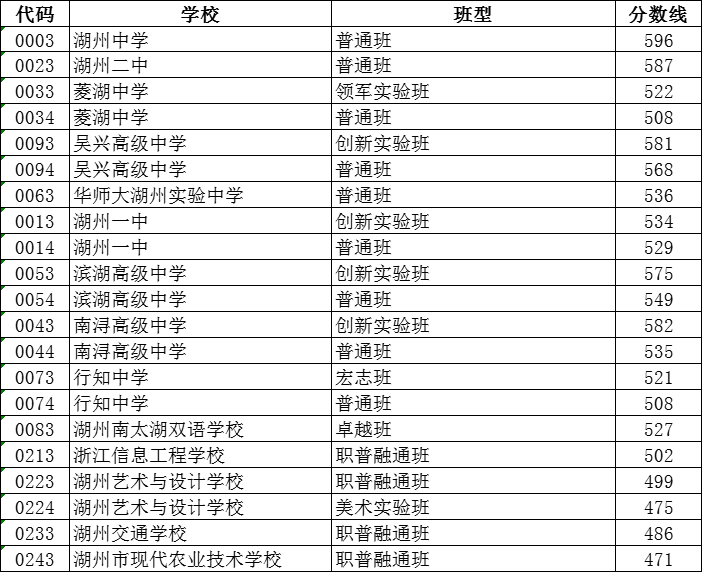 2024年湖州中考錄取分?jǐn)?shù)線,湖州中考多少分能上高中？