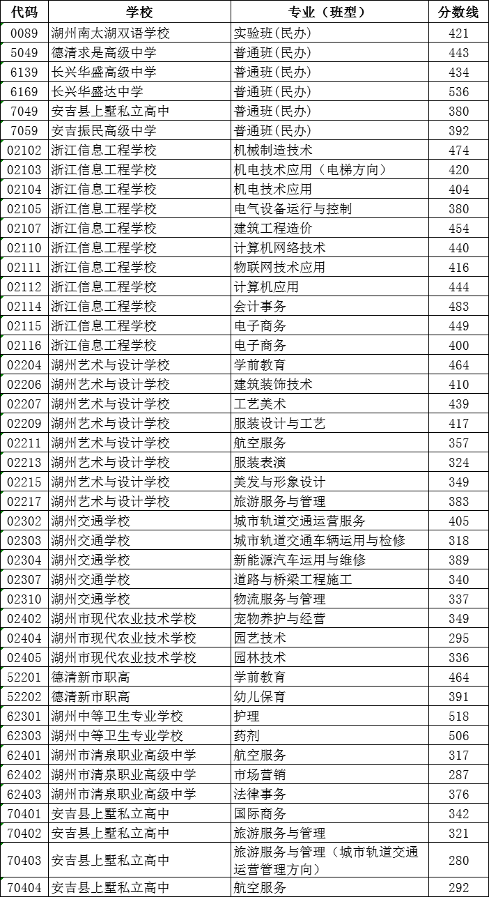 2024年湖州中考錄取分?jǐn)?shù)線,湖州中考多少分能上高中？