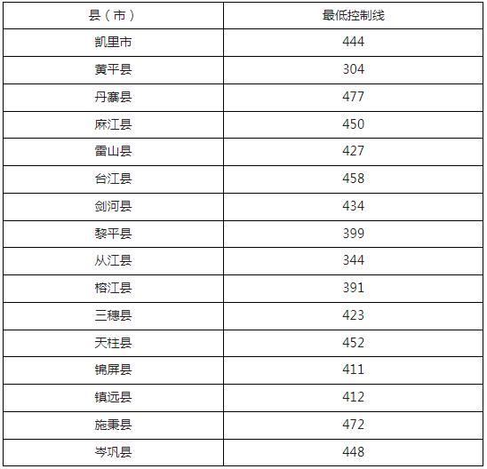2024年黔東南中考錄取分?jǐn)?shù)線,黔東南中考多少分能上高中？