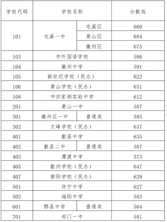 2024年黃山中考錄取分?jǐn)?shù)線,黃山中考多少分能上高中？