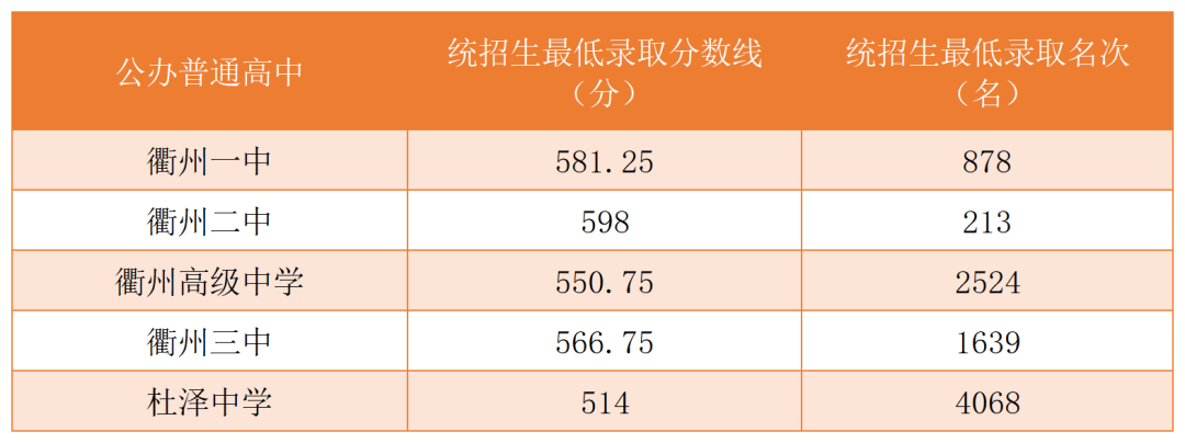 2024年衢州中考錄取分數(shù)線,衢州中考多少分能上高中？