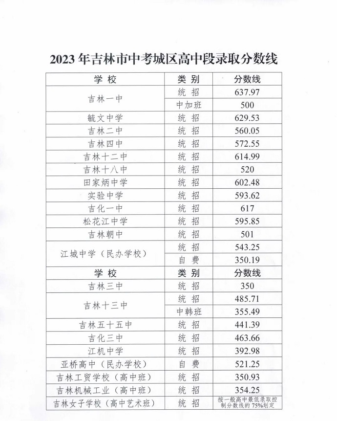 2024年吉林中考錄取分?jǐn)?shù)線,吉林中考多少分能上高中？