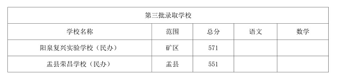 2024年陽泉中考錄取分?jǐn)?shù)線,陽泉中考多少分能上高中？